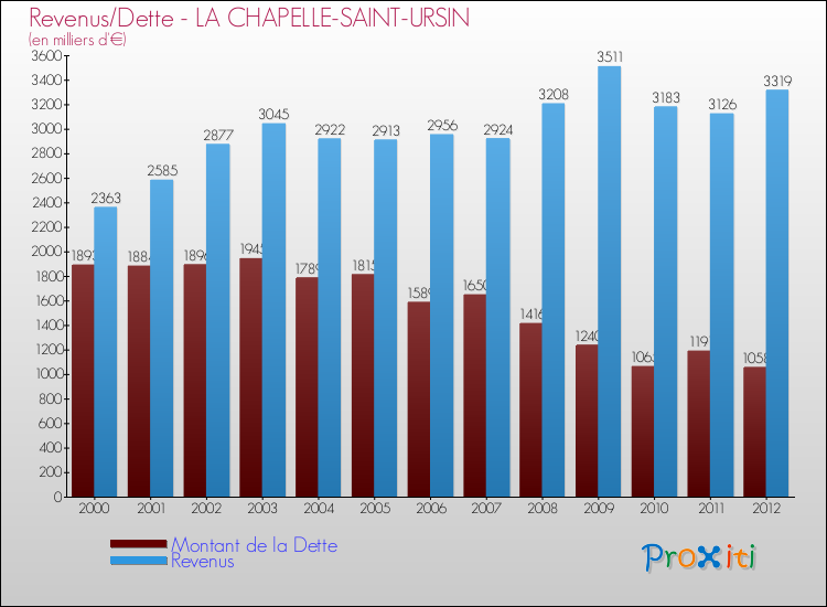 Evolution comparée de la dette et des revenus pour la commune de LA CHAPELLE-SAINT-URSIN de 2000 à 2012 Comparaison de la dette et des revenus pour LA CHAPELLE-SAINT-URSIN de 2000 à 2012
