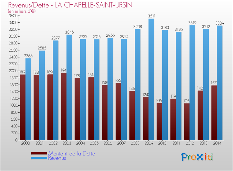 Evolution comparée de la dette et des revenus pour la commune de LA CHAPELLE-SAINT-URSIN de 2000 à 2014 Comparaison de la dette et des revenus pour LA CHAPELLE-SAINT-URSIN de 2000 à 2014
