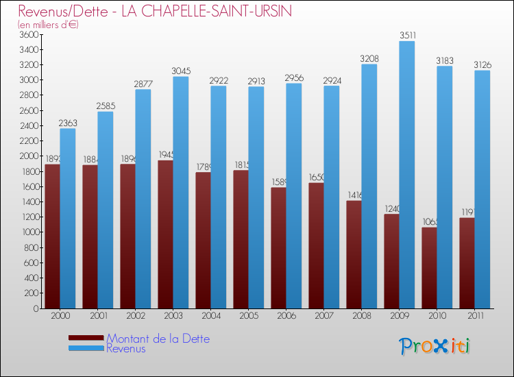 Evolution comparée de la dette et des revenus pour la commune de LA CHAPELLE-SAINT-URSIN de 2000 à 2011 Comparaison de la dette et des revenus pour LA CHAPELLE-SAINT-URSIN de 2000 à 2011