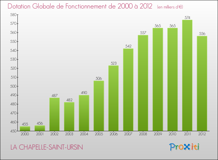 Evolution du montant de la Dotation Globale de Fonctionnement pour la commune de LA CHAPELLE-SAINT-URSIN de 2000 à 2012 Evolution du montant de la Dotation Globale de Fonctionnement pour LA CHAPELLE-SAINT-URSIN de 2000 à 2012