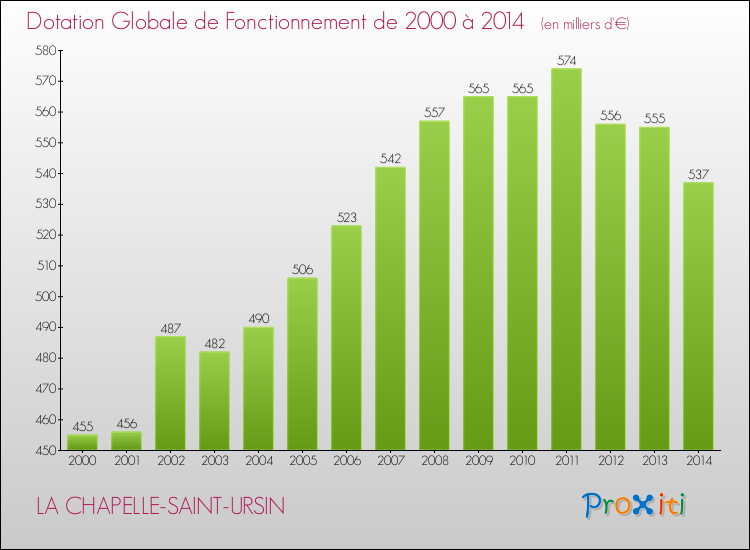 Evolution du montant de la Dotation Globale de Fonctionnement pour la commune de LA CHAPELLE-SAINT-URSIN de 2000 à 2014 Evolution du montant de la Dotation Globale de Fonctionnement pour LA CHAPELLE-SAINT-URSIN de 2000 à 2014
