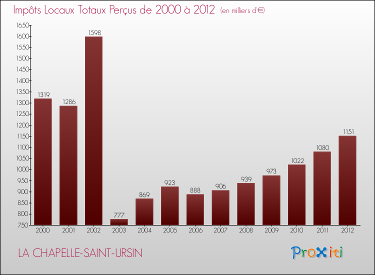 Evolution des Impôts Locaux pour la commune de LA CHAPELLE-SAINT-URSIN de 2000 à 2012 Evolution des Impôts Locaux pour LA CHAPELLE-SAINT-URSIN de 2000 à 2012