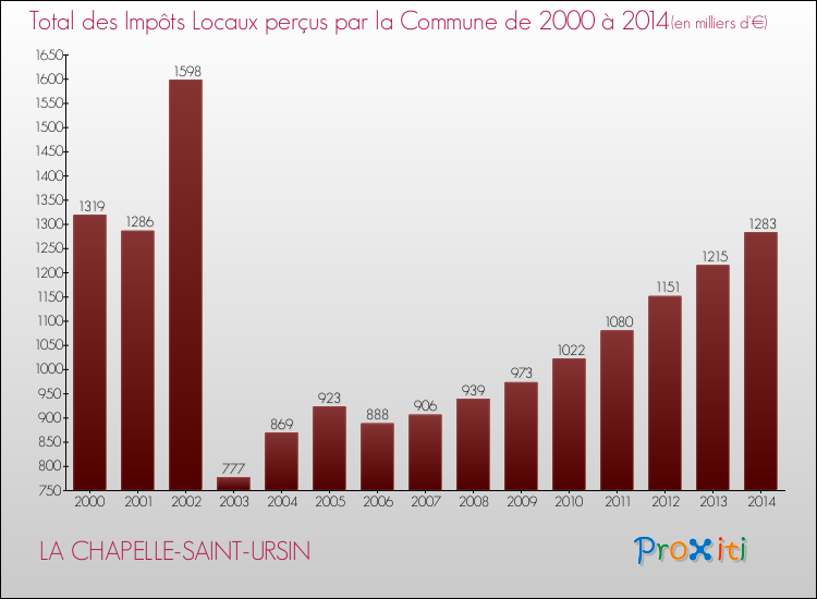 Evolution des Impôts Locaux pour la commune de LA CHAPELLE-SAINT-URSIN de 2000 à 2014 Evolution des Impôts Locaux pour LA CHAPELLE-SAINT-URSIN de 2000 à 2014