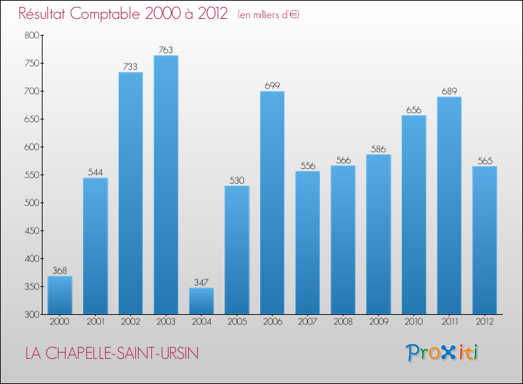 Evolution du résultat comptable pour la commune de LA CHAPELLE-SAINT-URSIN de 2000 à 2012 Evolution du résultat comptable pour LA CHAPELLE-SAINT-URSIN de 2000 à 2012