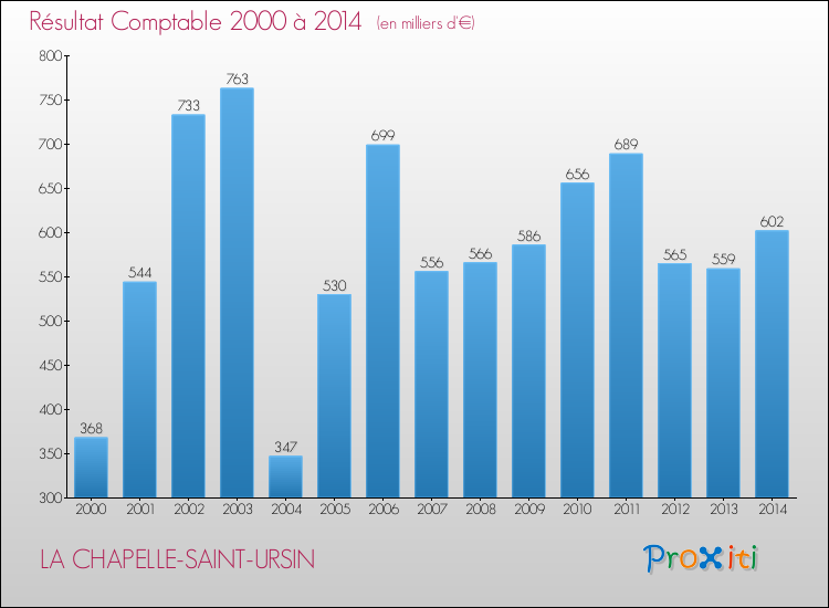 Evolution du résultat comptable pour la commune de LA CHAPELLE-SAINT-URSIN de 2000 à 2014 Evolution du résultat comptable pour LA CHAPELLE-SAINT-URSIN de 2000 à 2014