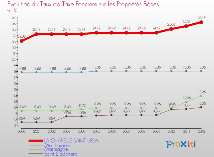 Evolution du taux de la taxe foncière sur le bati pour LA CHAPELLE-SAINT-URSIN et les communes proches de 2000 à 2012 Comparaison des taux de taxe foncière sur le bati pour LA CHAPELLE-SAINT-URSIN et les communes voisines de 2000 à 2012