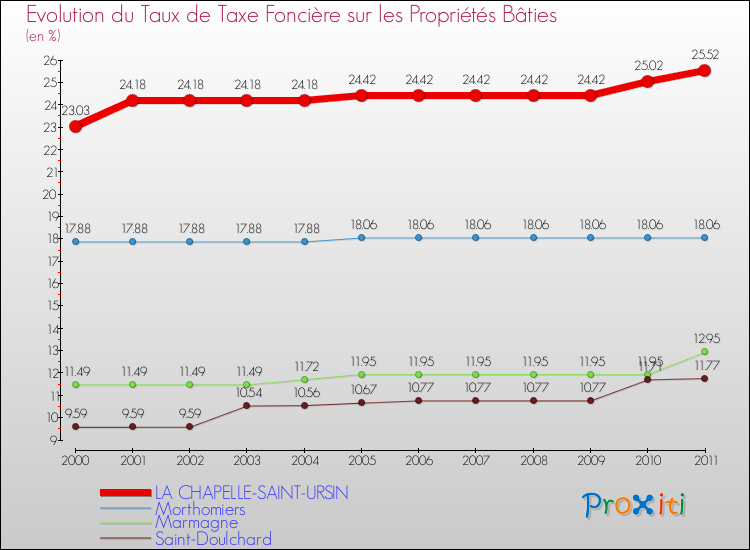 Evolution du taux de la taxe foncière sur le bati pour LA CHAPELLE-SAINT-URSIN et les communes proches Comparaison des taux de taxe foncière sur le bati pour LA CHAPELLE-SAINT-URSIN et les communes voisines