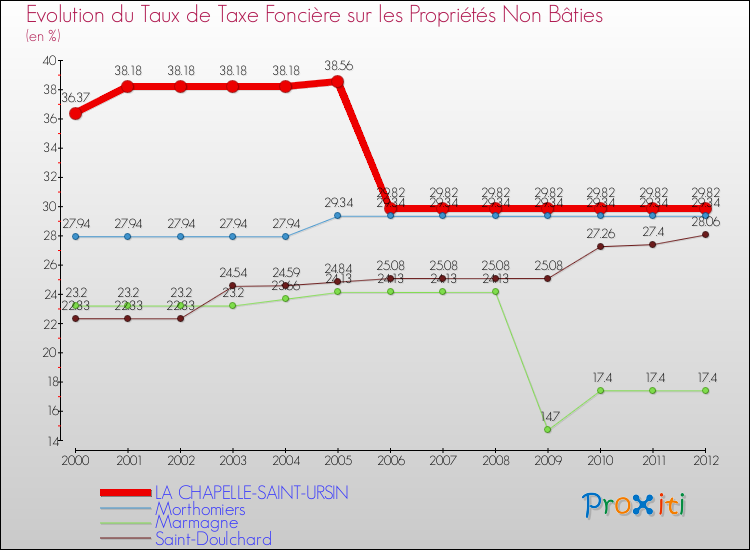 Evolution du taux de la taxe foncière sur les immeubles et terrains non batis pour LA CHAPELLE-SAINT-URSIN et les communes proches de 2000 à 2012 Comparaison des taux de la taxe foncière sur les immeubles et terrains non batis pour LA CHAPELLE-SAINT-URSIN et les communes voisines de 2000 à 2012