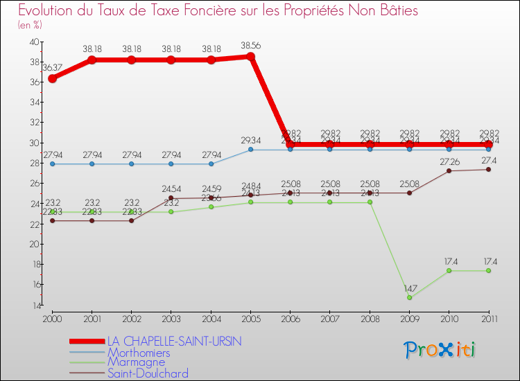 Evolution du taux de la taxe foncière sur les immeubles et terrains non batis pour LA CHAPELLE-SAINT-URSIN et les communes proches Comparaison des taux de la taxe foncière sur les immeubles et terrains non batis pour LA CHAPELLE-SAINT-URSIN et les communes voisines