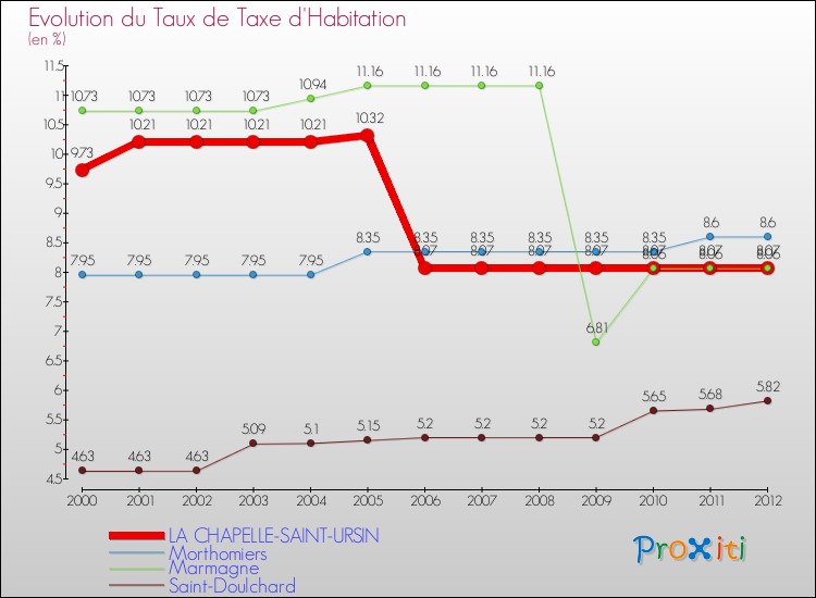 Evolution du taux de la taxe d'habitation pour LA CHAPELLE-SAINT-URSIN et les communes proches Comparaison des taux de la taxe d'habitation pour LA CHAPELLE-SAINT-URSIN et les communes voisines