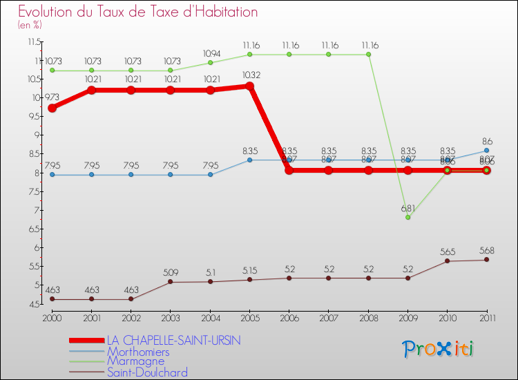 Evolution du taux de la taxe d'habitation pour LA CHAPELLE-SAINT-URSIN et les communes proches Comparaison des taux de la taxe d'habitation pour LA CHAPELLE-SAINT-URSIN et les communes voisines