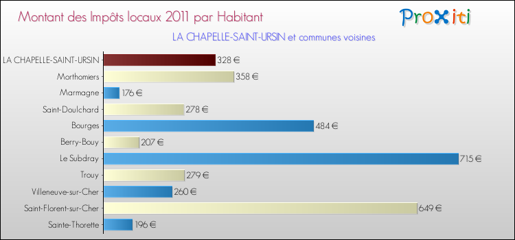 Montant des impôts locaux par Habitant pour LA CHAPELLE-SAINT-URSIN et les communes proches Comparaison des impôts locaux par habitant pour LA CHAPELLE-SAINT-URSIN et les communes voisines