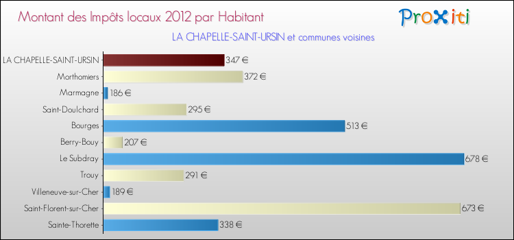 Montant des impôts locaux par Habitant pour LA CHAPELLE-SAINT-URSIN et les communes proches Comparaison des impôts locaux par habitant pour LA CHAPELLE-SAINT-URSIN et les communes voisines