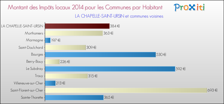 Montant des impôts locaux par Habitant pour LA CHAPELLE-SAINT-URSIN et les communes proches en 2014 Comparaison des impôts locaux par habitant pour LA CHAPELLE-SAINT-URSIN et les communes voisines en 2014