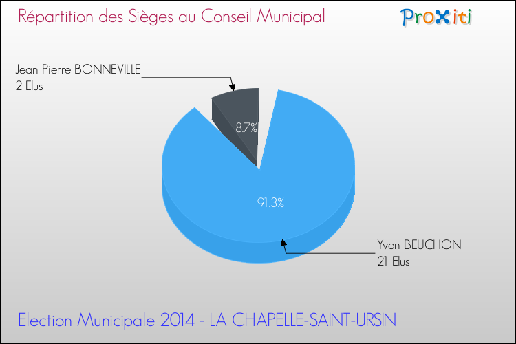 Répartition des élus au conseil municipal entre les listes à l'issue du 1er Tour des Elections Municipales 2014 de la commune de LA CHAPELLE-SAINT-URSIN Elections Municipales 2014 - Répartition des élus au conseil municipal entre les listes à l'issue du 1er Tour pour la commune de LA CHAPELLE-SAINT-URSIN