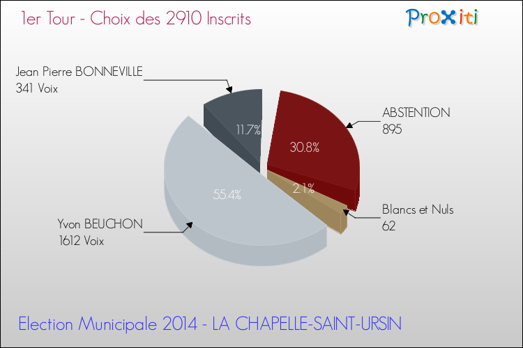 Résultats par rapport aux inscrits au 1er Tour des Elections Municipales 2014 de la commune de LA CHAPELLE-SAINT-URSIN Elections Municipales 2014 - Résultats par rapport aux inscrits au 1er Tour pour la commune de LA CHAPELLE-SAINT-URSIN
