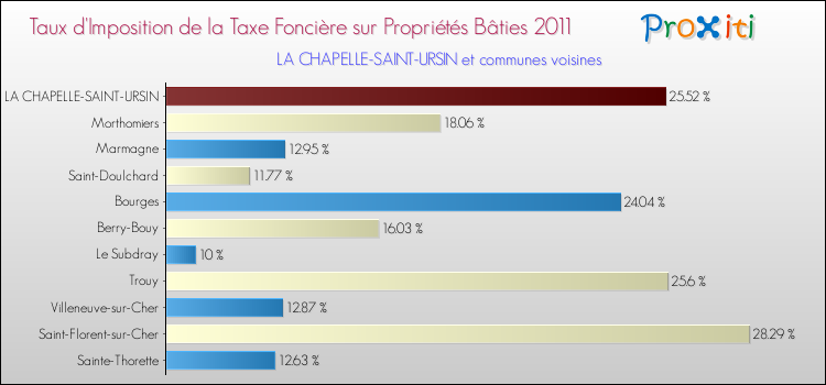 Taux d'imposition de la taxe foncière sur le bati 2011 pour LA CHAPELLE-SAINT-URSIN et les communes proches Comparaison des taux d'imposition de la taxe foncière sur le bati 2011 pour LA CHAPELLE-SAINT-URSIN et les communes voisines