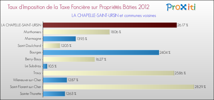 Taux d'imposition de la taxe foncière sur le bati 2012 pour LA CHAPELLE-SAINT-URSIN et les communes proches Comparaison des taux d'imposition de la taxe foncière sur le bati 2012 pour LA CHAPELLE-SAINT-URSIN et les communes voisines