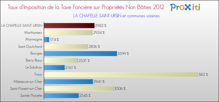 Taux d'imposition de la taxe foncière sur les immeubles et terrains non batis 2012 pour LA CHAPELLE-SAINT-URSIN et les communes proches Comparaison des taux d'imposition de la taxe foncière sur les immeubles et terrains non batis 2012 pour LA CHAPELLE-SAINT-URSIN et les communes voisines