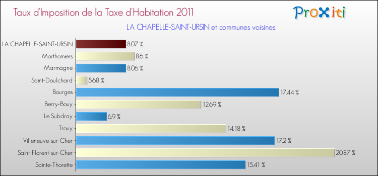 Taux d'imposition de la taxe d'habitation 2011 pour LA CHAPELLE-SAINT-URSIN et les communes proches Comparaison des taux d'imposition de la taxe d'habitation 2011 pour LA CHAPELLE-SAINT-URSIN et les communes voisines