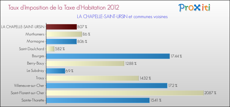 Taux d'imposition de la taxe d'habitation 2012 pour LA CHAPELLE-SAINT-URSIN et les communes proches Comparaison des taux d'imposition de la taxe d'habitation 2012 pour LA CHAPELLE-SAINT-URSIN et les communes voisines
