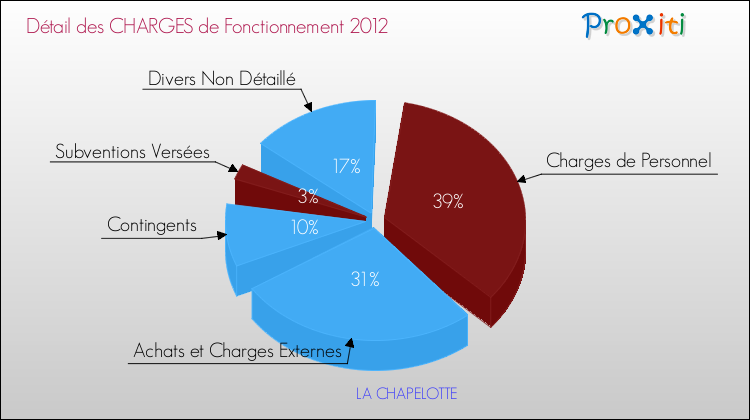Décomposition des Charges de Fonctionnement 2012 de la commune de LA CHAPELOTTE Charges de Fonctionnement 2012 pour la commune de LA CHAPELOTTE