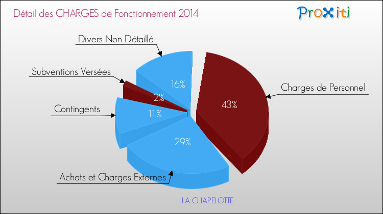 Décomposition des Charges de Fonctionnement 2014 de la commune de LA CHAPELOTTE Charges de Fonctionnement 2014 pour la commune de LA CHAPELOTTE