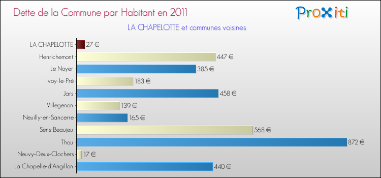 Dette par habitant de la commune en 2011 pour LA CHAPELOTTE et les communes proches Comparaison de la dette par habitant de la commune en 2011 pour LA CHAPELOTTE et les communes voisines
