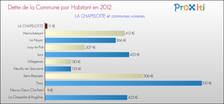Dette par habitant de la commune en 2012 pour LA CHAPELOTTE et les communes proches Comparaison de la dette par habitant de la commune en 2012 pour LA CHAPELOTTE et les communes voisines