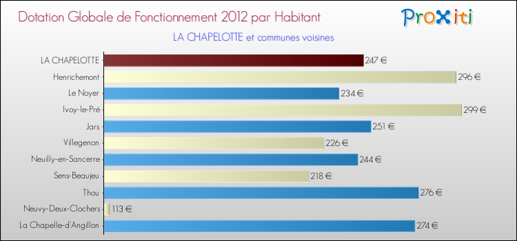 Montant des dotations globales de fonctionnement DGF par Habitant pour LA CHAPELOTTE et les communes proches Comparaison des des dotations globales de fonctionnement DGF par habitant pour LA CHAPELOTTE et les communes voisines