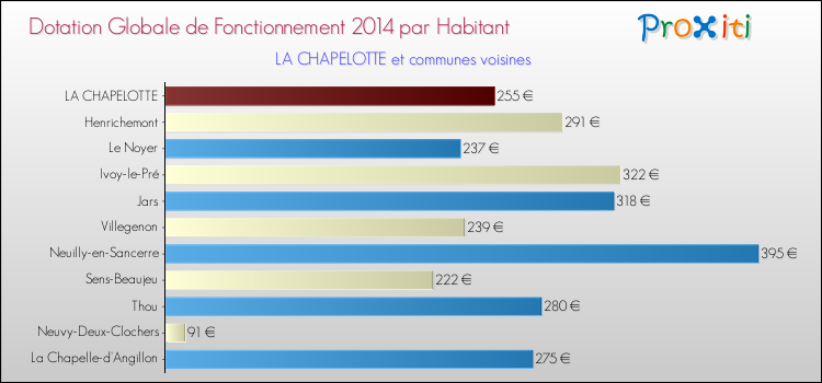 Montant des dotations globales de fonctionnement DGF par Habitant pour LA CHAPELOTTE et les communes proches en 2014. Comparaison des des dotations globales de fonctionnement DGF par habitant pour LA CHAPELOTTE et les communes voisines en 2014.