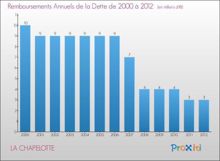 Evolution de l'annuité de la dette pour la commune de LA CHAPELOTTE de 2000 à 2012 Annuités de la dette pour LA CHAPELOTTE de 2000 à 2012