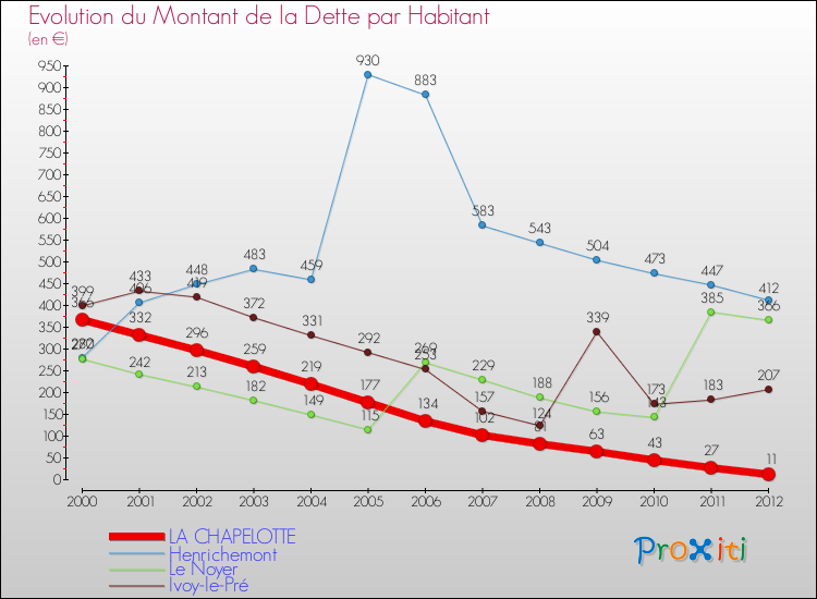 Evolution de la dette par habitant pour la commune de LA CHAPELOTTE et les communes proches de 2000 à 2012 Comparaison de la dette par habitant pour LA CHAPELOTTE et les communes voisines de 2000 à 2012