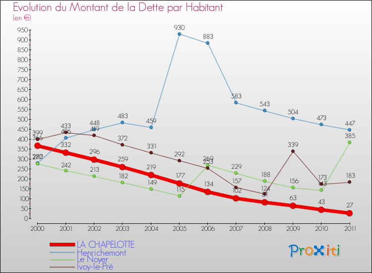 Evolution de la dette par habitant pour la commune de LA CHAPELOTTE et les communes proches Comparaison de la dette par habitant pour LA CHAPELOTTE et les communes voisines
