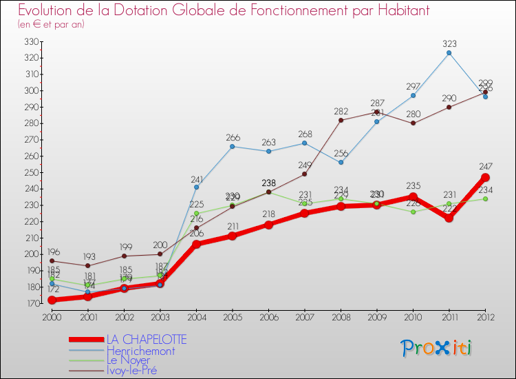 Evolution et montant de la dotation globale de fonctionnement par Habitant pour LA CHAPELOTTE et les communes proches Comparaison des dotations globales de fonctionnement par habitant pour LA CHAPELOTTE et les communes voisines