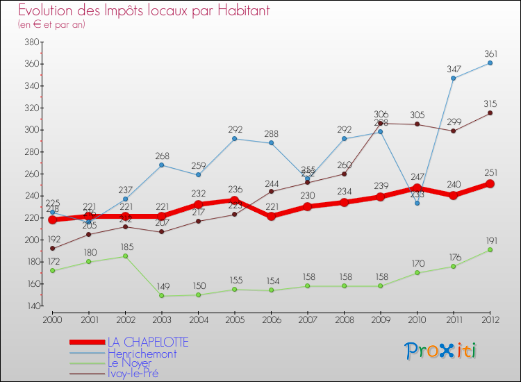 Evolution et montant des impôts locaux par Habitant pour LA CHAPELOTTE et les communes proches Comparaison des impôts locaux par habitant pour LA CHAPELOTTE et les communes voisines