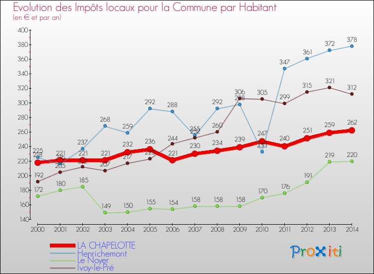 Evolution et montant des impôts locaux par Habitant pour LA CHAPELOTTE et les communes proches de 2000 à 2014 Comparaison des impôts locaux par habitant pour LA CHAPELOTTE et les communes voisines de 2000 à 2014