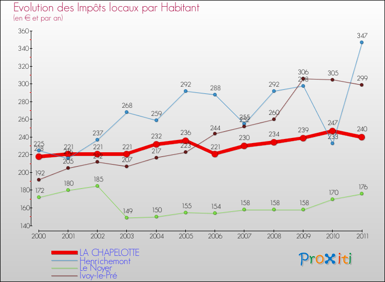 Evolution et montant des impôts locaux par Habitant pour LA CHAPELOTTE et les communes proches Comparaison des impôts locaux par habitant pour LA CHAPELOTTE et les communes voisines