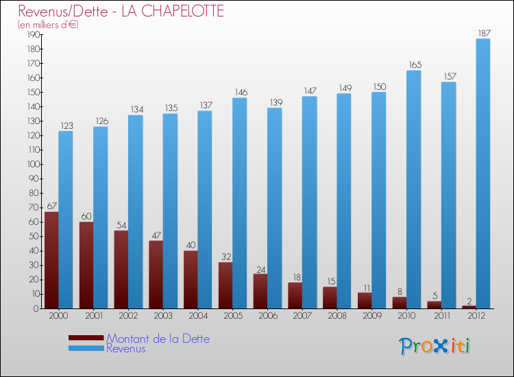 Evolution comparée de la dette et des revenus pour la commune de LA CHAPELOTTE de 2000 à 2012 Comparaison de la dette et des revenus pour LA CHAPELOTTE de 2000 à 2012