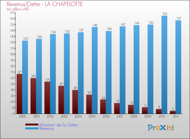 Evolution comparée de la dette et des revenus pour la commune de LA CHAPELOTTE de 2000 à 2011 Comparaison de la dette et des revenus pour LA CHAPELOTTE de 2000 à 2011