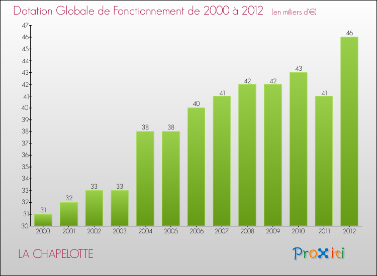 Evolution du montant de la Dotation Globale de Fonctionnement pour la commune de LA CHAPELOTTE de 2000 à 2012 Evolution du montant de la Dotation Globale de Fonctionnement pour LA CHAPELOTTE de 2000 à 2012