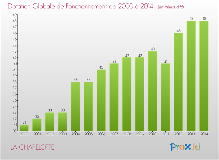 Evolution du montant de la Dotation Globale de Fonctionnement pour la commune de LA CHAPELOTTE de 2000 à 2014 Evolution du montant de la Dotation Globale de Fonctionnement pour LA CHAPELOTTE de 2000 à 2014