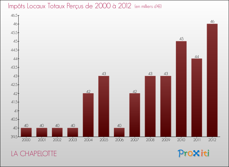Evolution des Impôts Locaux pour la commune de LA CHAPELOTTE de 2000 à 2012 Evolution des Impôts Locaux pour LA CHAPELOTTE de 2000 à 2012