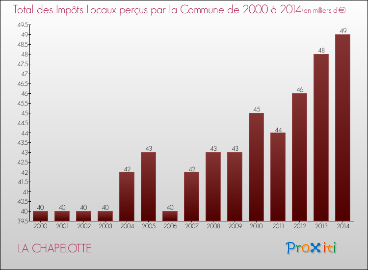 Evolution des Impôts Locaux pour la commune de LA CHAPELOTTE de 2000 à 2014 Evolution des Impôts Locaux pour LA CHAPELOTTE de 2000 à 2014