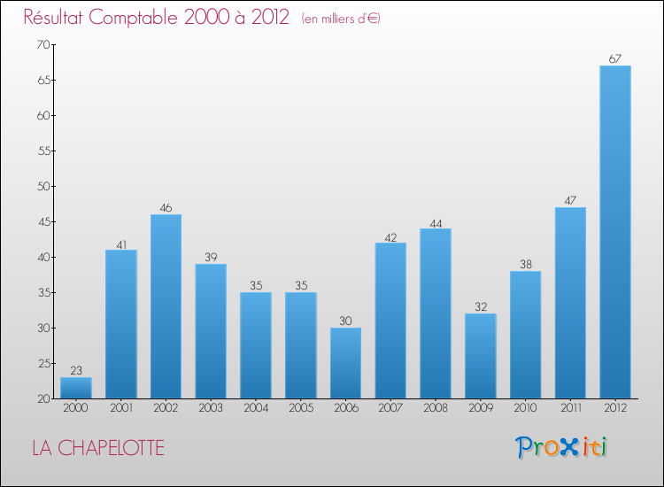 Evolution du résultat comptable pour la commune de LA CHAPELOTTE de 2000 à 2012 Evolution du résultat comptable pour LA CHAPELOTTE de 2000 à 2012