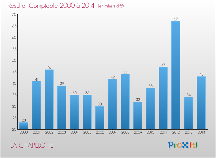 Evolution du résultat comptable pour la commune de LA CHAPELOTTE de 2000 à 2014 Evolution du résultat comptable pour LA CHAPELOTTE de 2000 à 2014