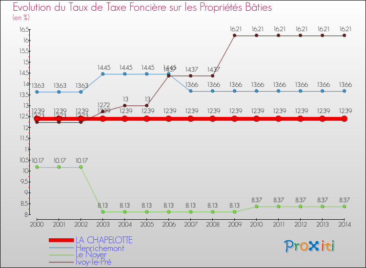 Evolution du taux de la taxe foncière sur le bati pour LA CHAPELOTTE et les communes proches de 2000 à 2014 Comparaison des taux de taxe foncière sur le bati pour LA CHAPELOTTE et les communes voisines de 2000 à 2014