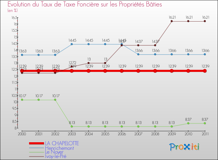 Evolution du taux de la taxe foncière sur le bati pour LA CHAPELOTTE et les communes proches Comparaison des taux de taxe foncière sur le bati pour LA CHAPELOTTE et les communes voisines