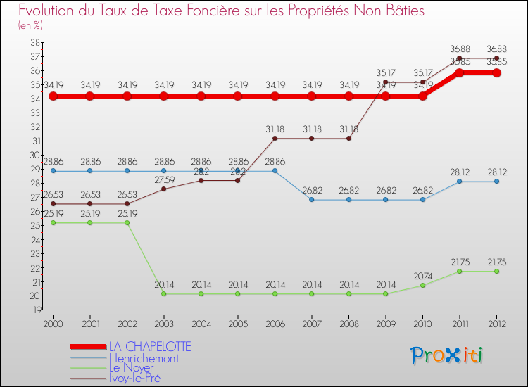 Evolution du taux de la taxe foncière sur les immeubles et terrains non batis pour LA CHAPELOTTE et les communes proches de 2000 à 2012 Comparaison des taux de la taxe foncière sur les immeubles et terrains non batis pour LA CHAPELOTTE et les communes voisines de 2000 à 2012