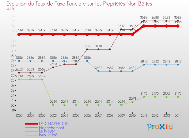 Evolution du taux de la taxe foncière sur les immeubles et terrains non batis pour LA CHAPELOTTE et les communes proches de 2000 à 2014 Comparaison des taux de la taxe foncière sur les immeubles et terrains non batis pour LA CHAPELOTTE et les communes voisines de 2000 à 2014